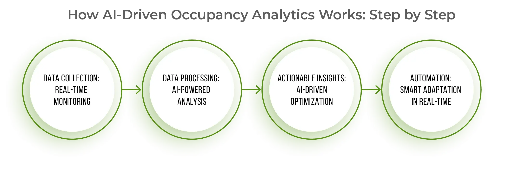 How AI-Driven Occupancy Analytics Works: Step by Step