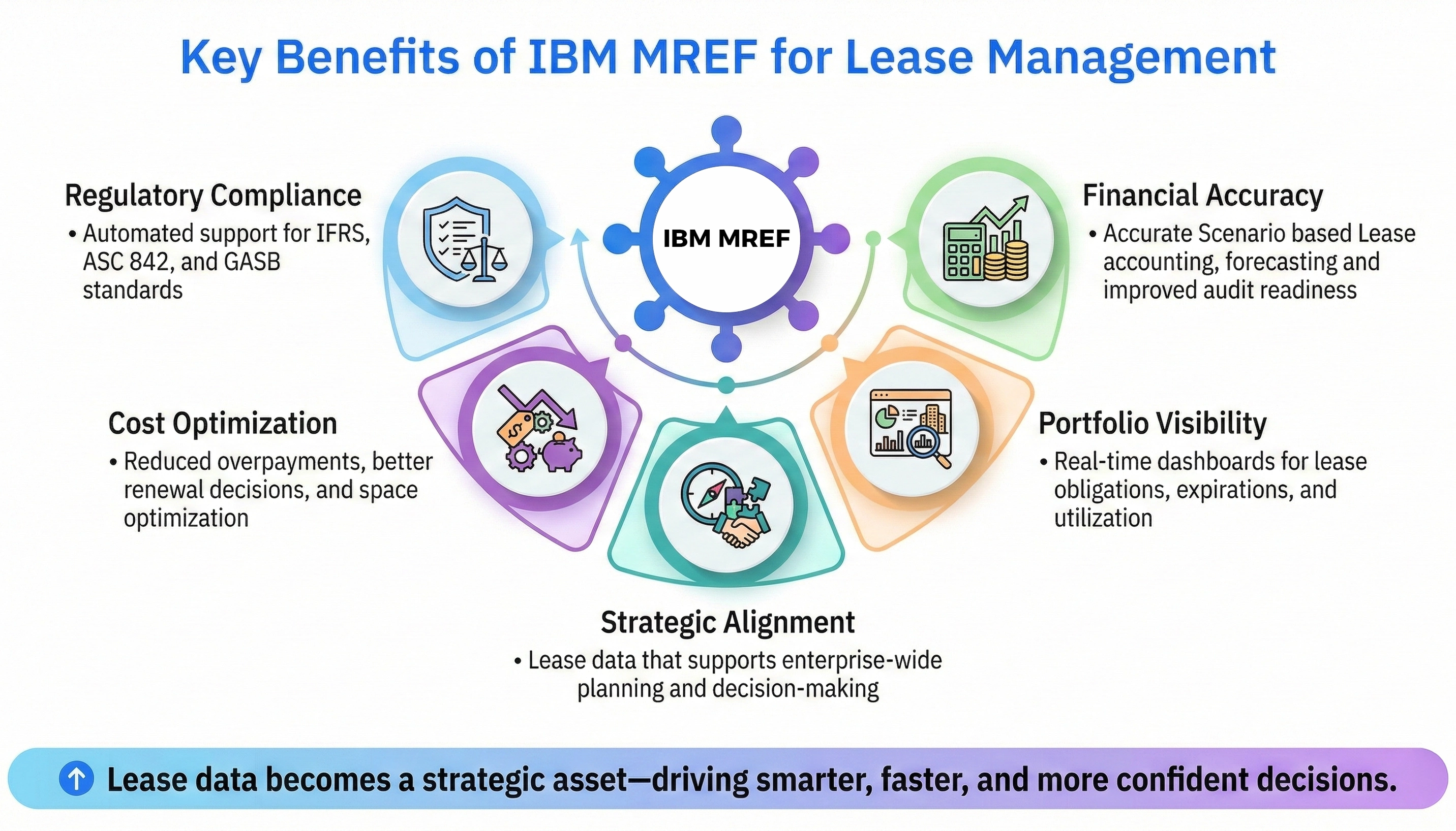 Key Benefits of IBM MREF for Lease Management