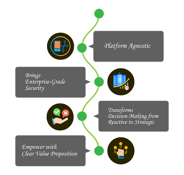 Q+ Cross Platform IQ is a Conversational Intelligence Layer for IWMS