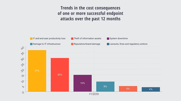 data breaches due to endpoint security attacks